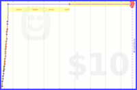 lorenstone/homemade's progress graph