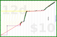 d/euler's progress graph