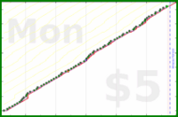 narthur/mail's progress graph