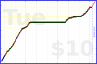 charlieachieves/planks's progress graph
