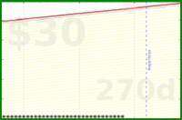 cdanmyers/distracting-time's progress graph