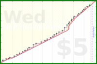 dehowell/weekly-review's progress graph
