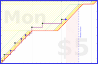 b/cluttermania's progress graph