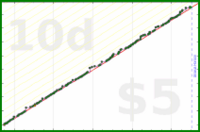 d/parents's progress graph