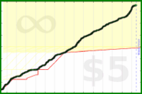 d/dev's progress graph