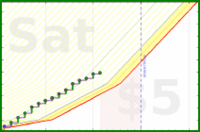 few_words/daily-focus's progress graph