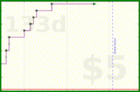 scarabaea/nails's progress graph