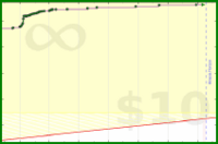 m/meditate's progress graph