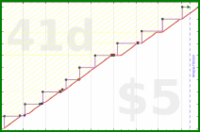 zamomin/blood-donation's progress graph