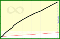 meta/customers's progress graph