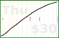 d/beemail's progress graph