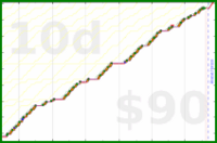 d/pull's progress graph