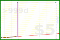 eendividi/footage's progress graph