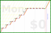 davitenio/chick-coop's progress graph