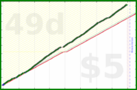 shanaqui/rinseandcrush's progress graph