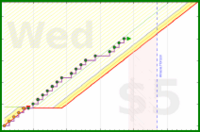 charlieachieves/no-sweets's progress graph