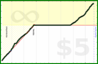 d/zoneminutes's progress graph