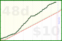 scarabaea/work_and_study's progress graph