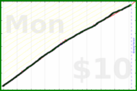 shanaqui/stopbyseven's progress graph