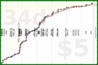 lanthala/sb-scrapbooking's progress graph