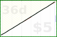 shanaqui/slackoff's progress graph