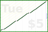 byorgey/pt-strength's progress graph