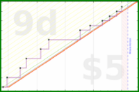 akalagher/platelets's progress graph