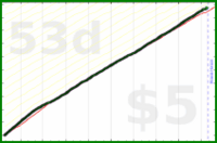 shanaqui/postcrossingtasks's progress graph
