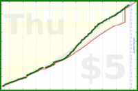 cringe/dailytask's progress graph
