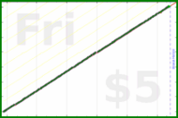 alephnull/calendial's progress graph