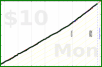 d/sugar's progress graph