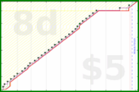 billypilgrim/budget's progress graph