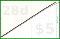 shanaqui/blogcomments's progress graph