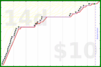 shanaqui/gotwheels's progress graph