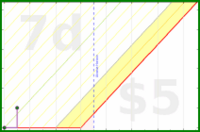 dehowell/journal-freq's progress graph