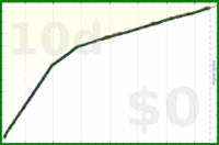 davitenio/read-xkcd's progress graph