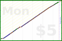 styrke/superman's progress graph