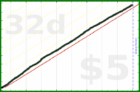 sarahbananah/steps's progress graph