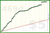 pjpants/activeminutes's progress graph