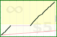 poisson/carbs's progress graph