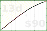 d/beemail's progress graph