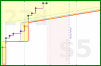 shanaqui/ffxiv_ew-a's progress graph