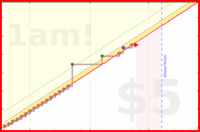 jon/review-reminders's progress graph