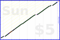 byorgey/dinner-phone's progress graph