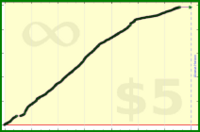 tskrtcht/done-tasks's progress graph