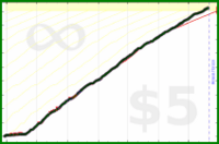 scarabaea/lietuviukalba's progress graph