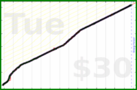 nick/skritter's progress graph