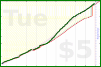 cringe/dailytask's progress graph