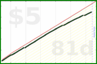 b/sedentary's progress graph