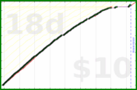 shanaqui/tody's progress graph